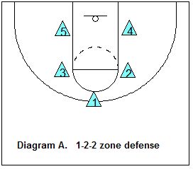 Mastering the 1-2-2 Zone Defense in Basketball