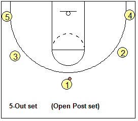 The 5-Out Offense in Basketball: A Comprehensive Guide